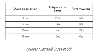 Fréquence et pertes annuelles moyennes en actions françaises selon la durée de détention depuis 1857.png